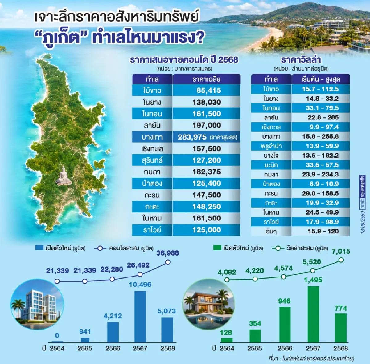 ภูเก็ตเดือด ซัพพลายพุ่งสวนดีมานด์‘บางเทา-ลายัน’ราคาทะยานเทียบชั้นกรุงเทพฯ