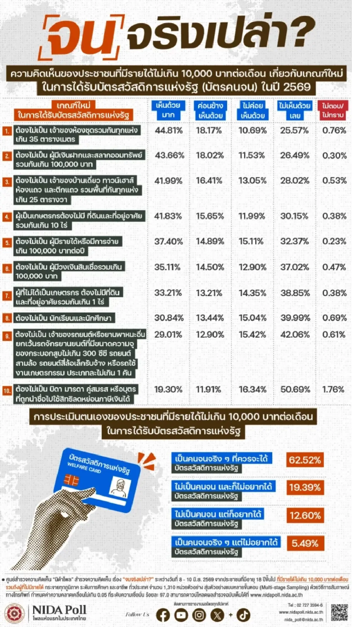 'นิด้าโพล' เผยผลสำรวจคนจน หนุนรายได้ไม่เกินหมื่นบาท ควรได้สิทธิ