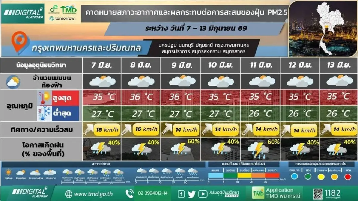 กรมอุตุ ประกาศ มรสุมลูกใหม่ ‘เหนือ อีสาน’ ฝนตกยาวตลอดสัปดาห์หน้า