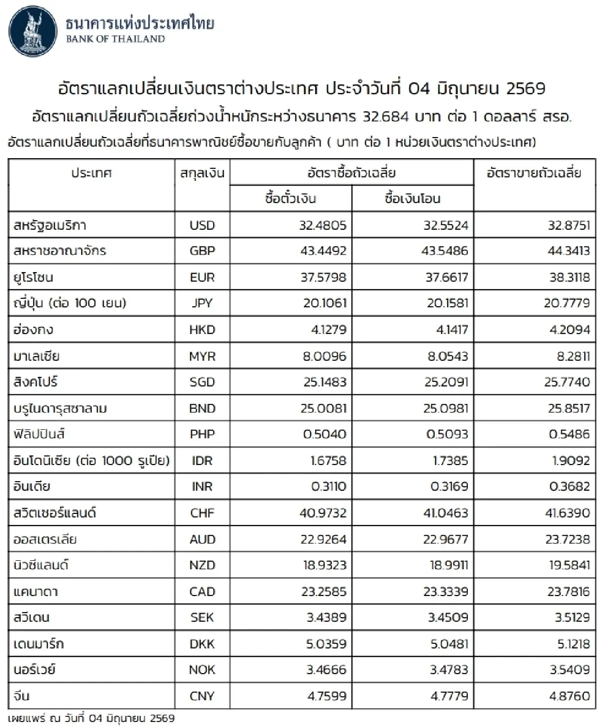 (ธปท.) อัตราแลกเปลี่ยนเงินตราต่างประเทศ ประจำวันที่ 4 มิถุนายน 2569