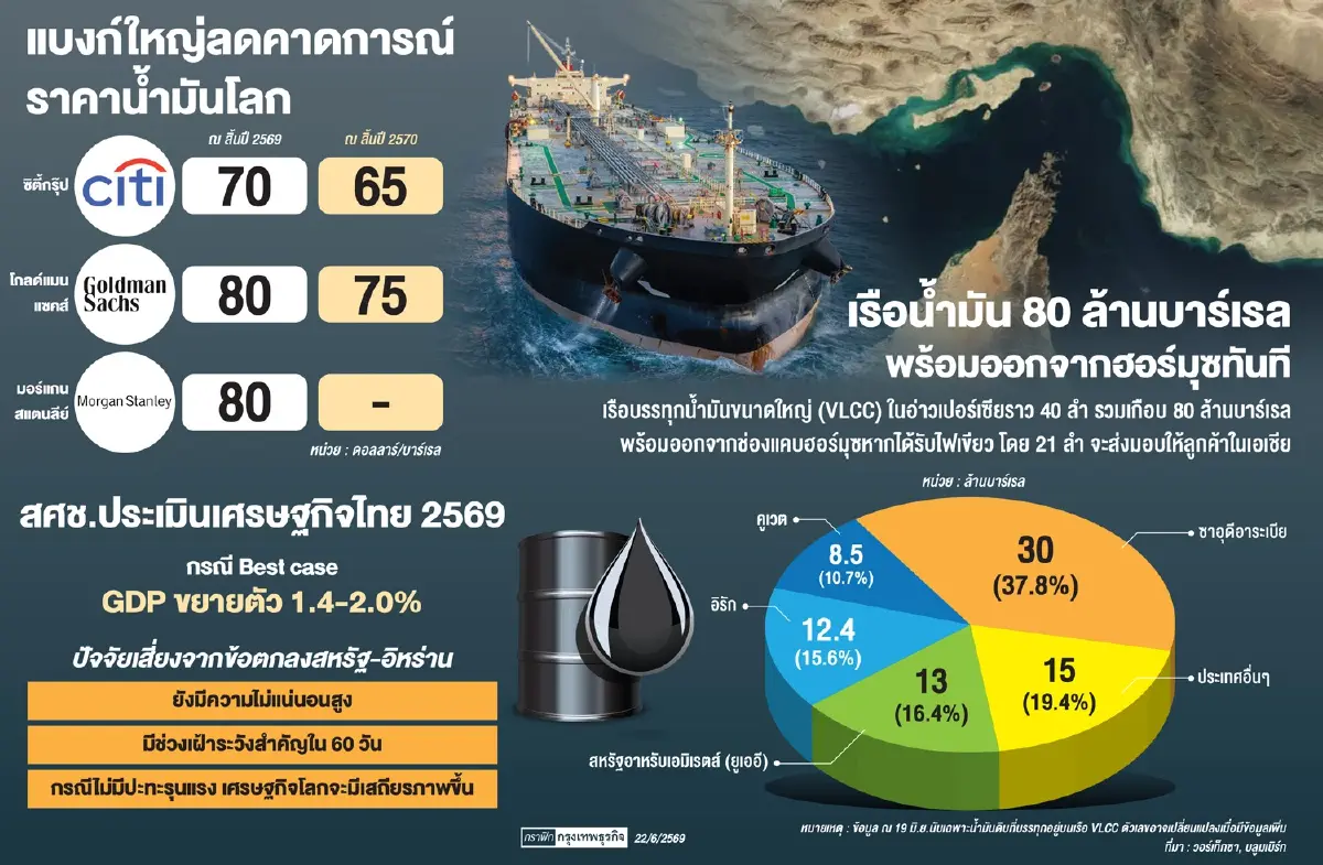 เตือนเศรษฐกิจโลกผันผวนยาว ครึ่งปีหลังรับมือ 'ราคาน้ำมัน-เงินเฟ้อพุ่ง'