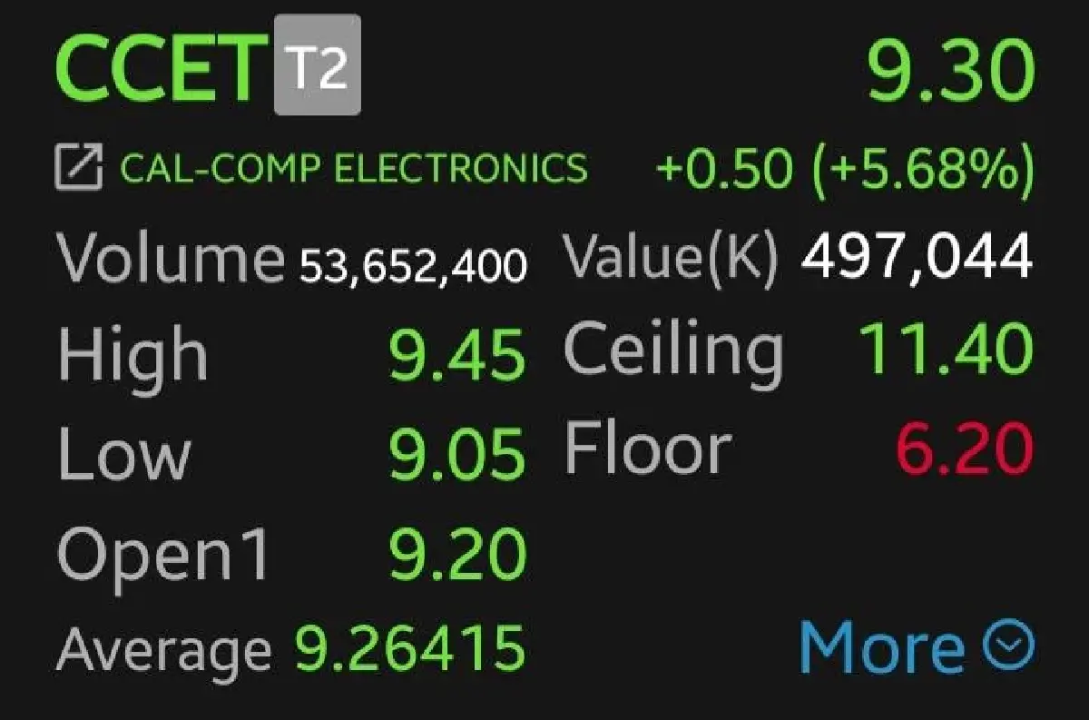 CCET บวกนำกลุ่ม 5.68%  โบรกแนะทยอยลดหุ้นชิ้นส่วนฯ หลังราคาวิ่งแรงเกินพื้นฐาน