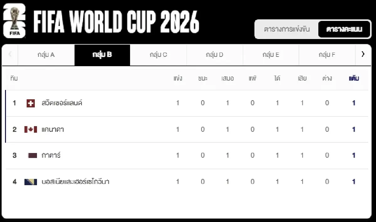 ดูบอลสด 'ออสเตรีย พบ จอร์แดน' อัปเดต ตารางคะแนน ฟุตบอลโลก 2026 ดูสด