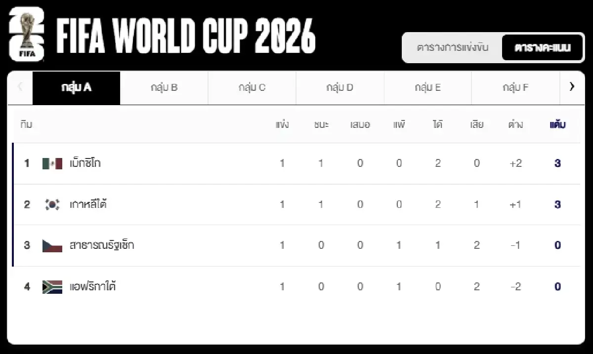 ดูบอลสด 'ออสเตรีย พบ จอร์แดน' อัปเดต ตารางคะแนน ฟุตบอลโลก 2026 ดูสด