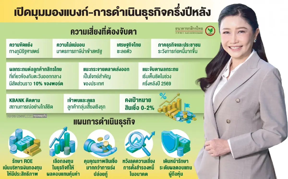 ‘กสิกรไทย’ระวังปล่อยกู้-ลงทุน เตือนรับมือผลกระทบครึ่งหลัง สะเทือนลูกค้าจาก ‘เศรษฐกิจซบ’