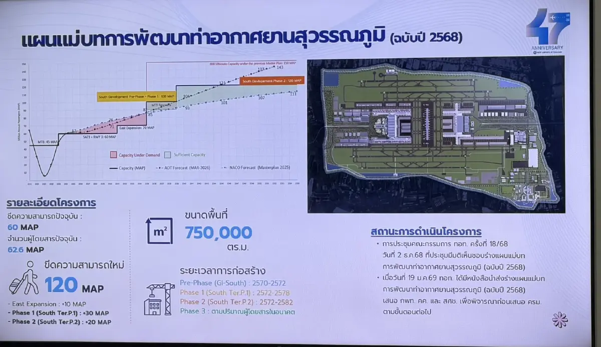 ส่องแผนลงทุน 'สนามบิน' 3 แสนล้าน รับผู้โดยสาร 160 ล้านคน ภายในปี 77
