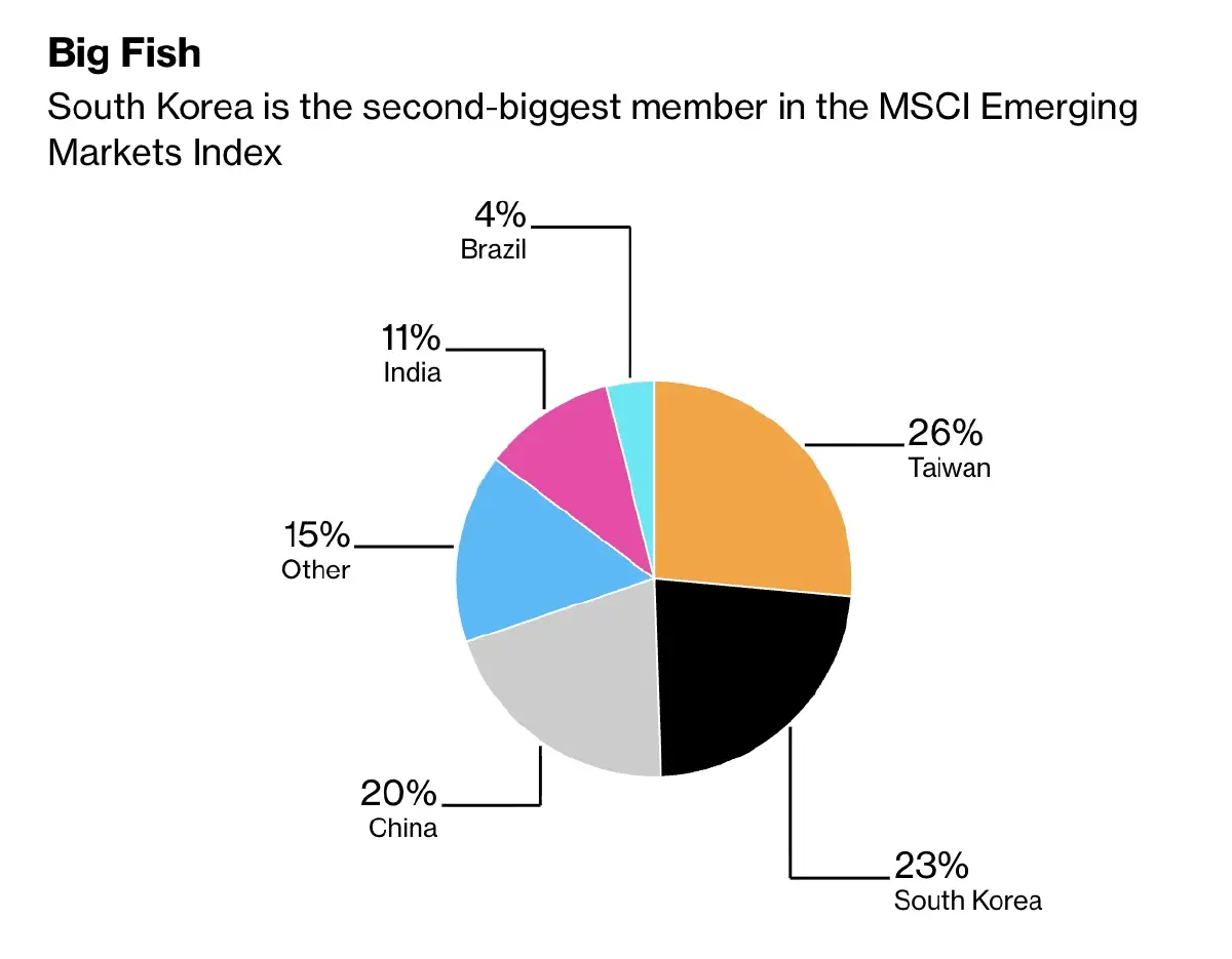 Kospi เกาหลีใต้ ทำผลงานดีสุดในโลก ลุ้น MSCI เลื่อนขั้น ‘ตลาดพัฒนาแล้ว’