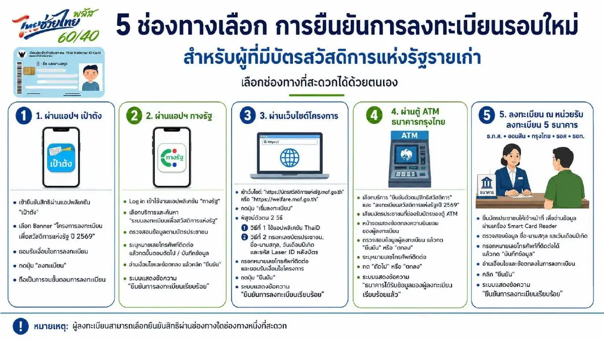 เริ่มเข้าระบบ ลงทะเบียนบัตรสวัสดิการแห่งรัฐ 2569 ยืนยันตัวตนใหม่