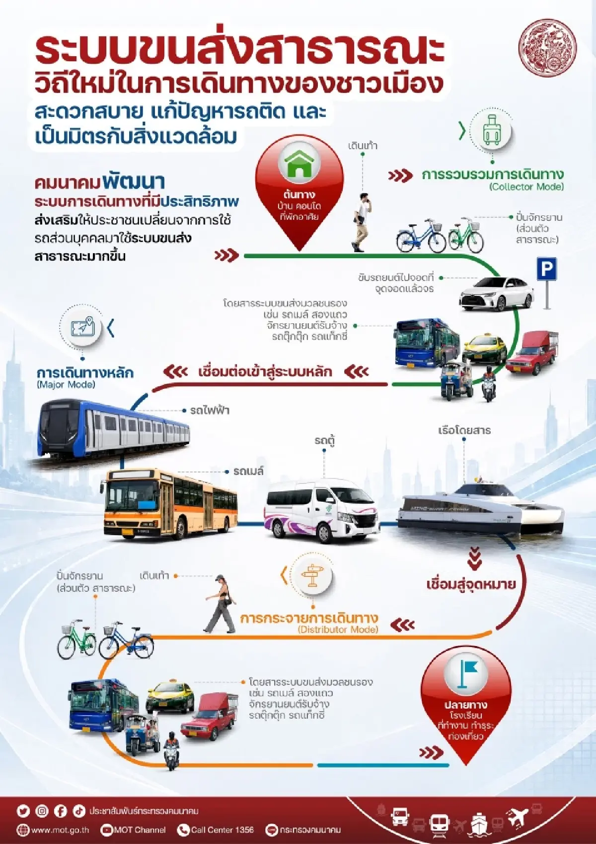 เจาะลึก 3 ระบบขนส่งสาธารณะ เทรนด์เดินทางใหม่แก้รถติดคนกรุง