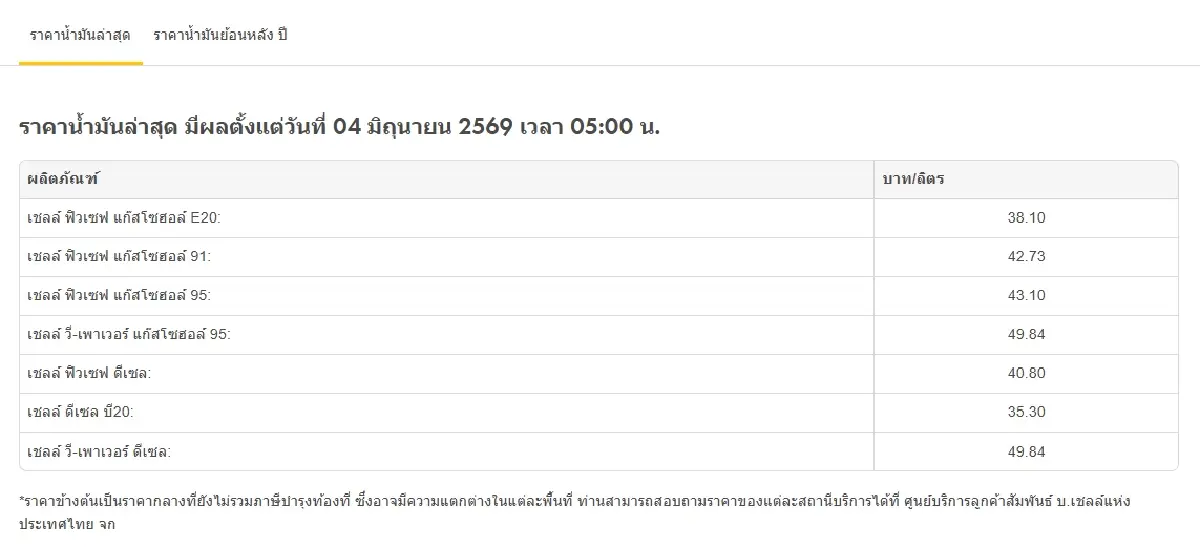 น้ำมันลดแล้ว ราคาน้ำมันวันนี้ 6 มิ.ย.69 ลงหมด น้ำมันดีเซล เบนซิน