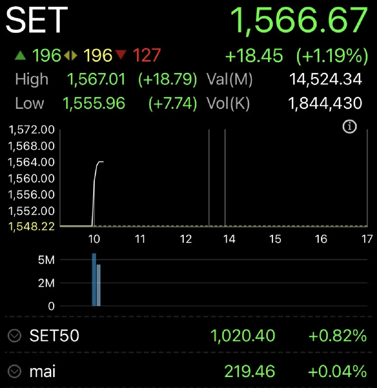 หุ้นไทยเปิดตลาดพุ่งแรงบวกกว่า 18 จุด รับแรงซื้อคึกคัก กนง.คงดอกเบี้ย-ขยับจีดีพีขึ้น
