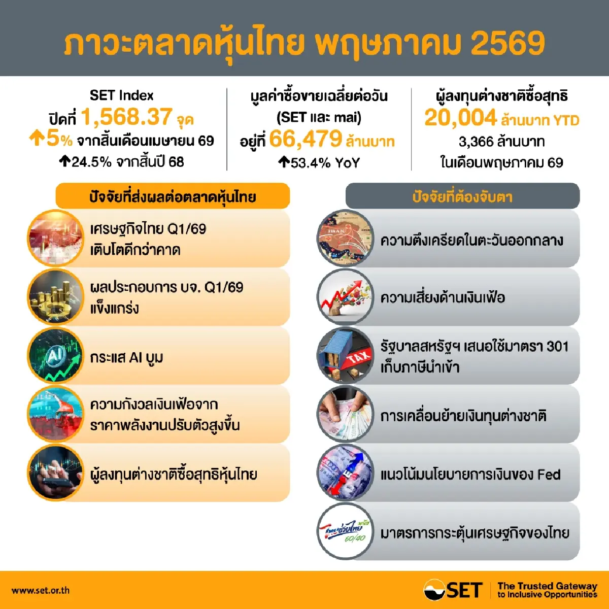 ‘หุ้นไทย’ เดือนพ.ค. บวก 5% จากเดือนก่อน ทำนิวไฮในรอบ 2 ปี 9 เดือน