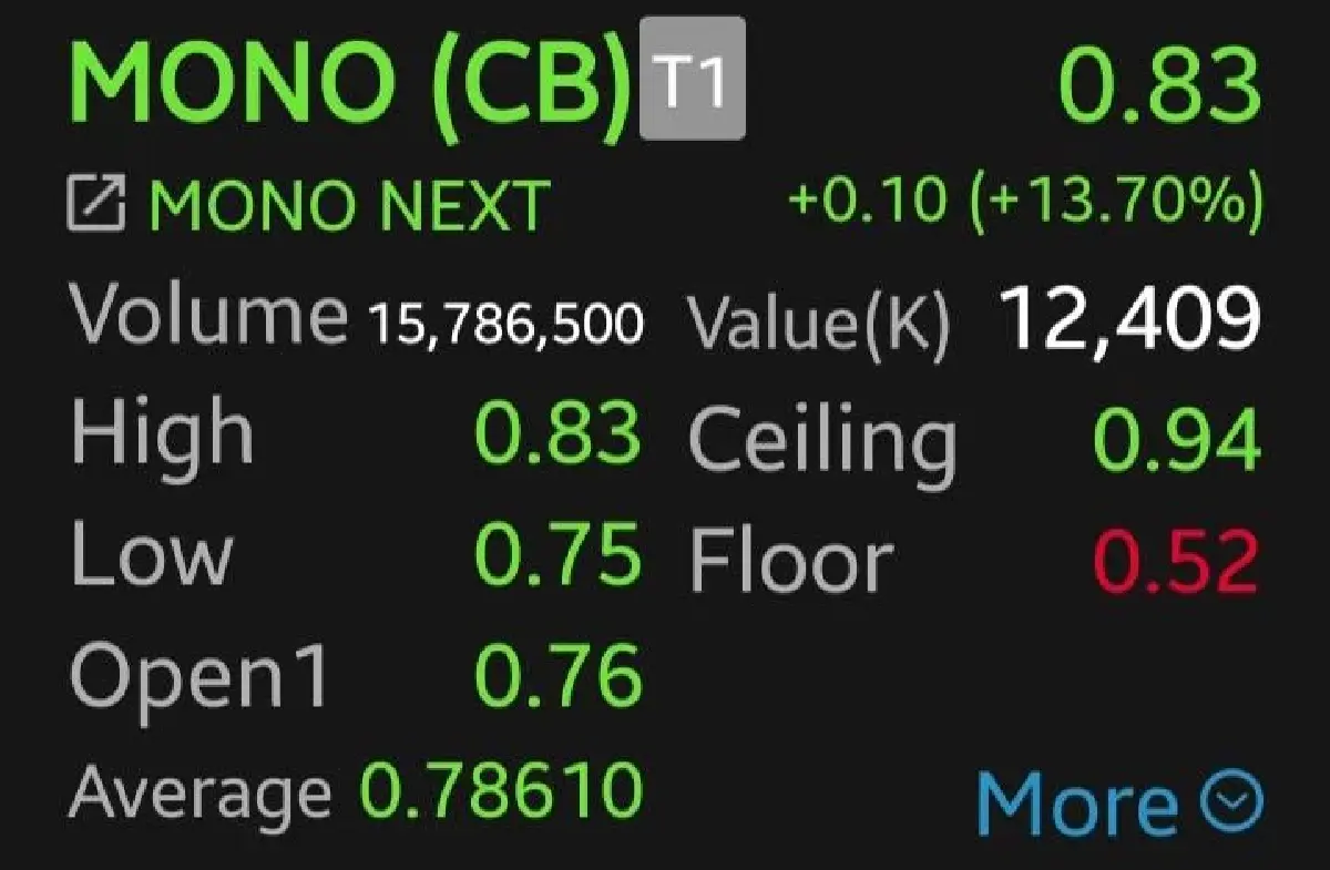 หุ้น MONO-JTS กอดคอบวกพุ่ง 13.70% โบรกชี้ตลาดคลายกังวล หลังข่าวขายหุ้นใหญ่ผิดพลาด