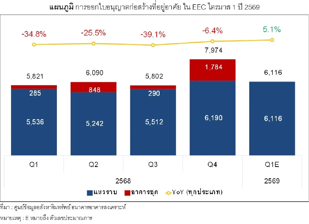 อสังหาฯ EEC ซัพพลายหด 45.5% แต่ยอดโอนพุ่งรับมาตรการรัฐ