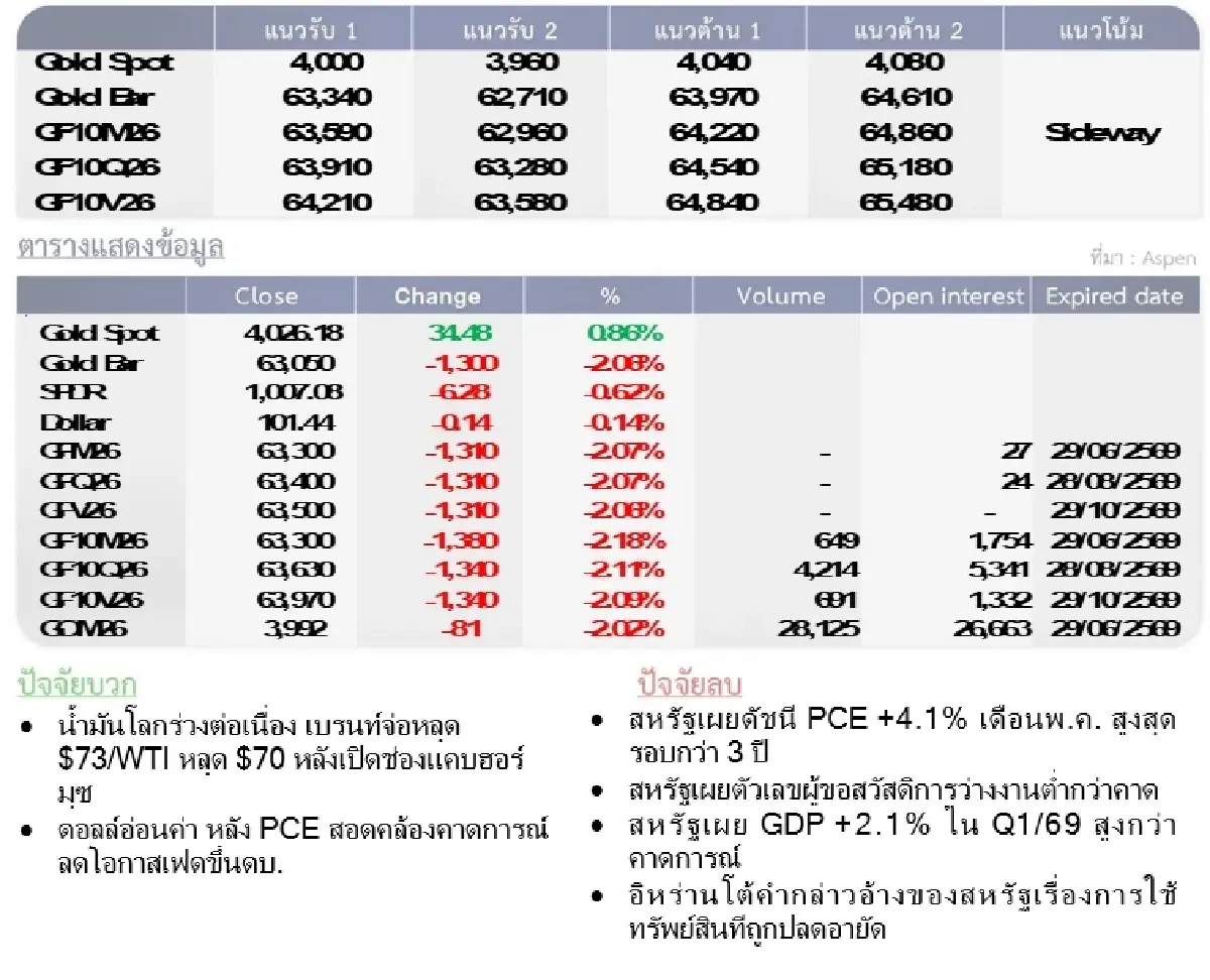 Gold Futures : บล.โกลเบล็ก ราคาทองวันนี้  4,008.85 U$/ทรอยเอาน์ซ