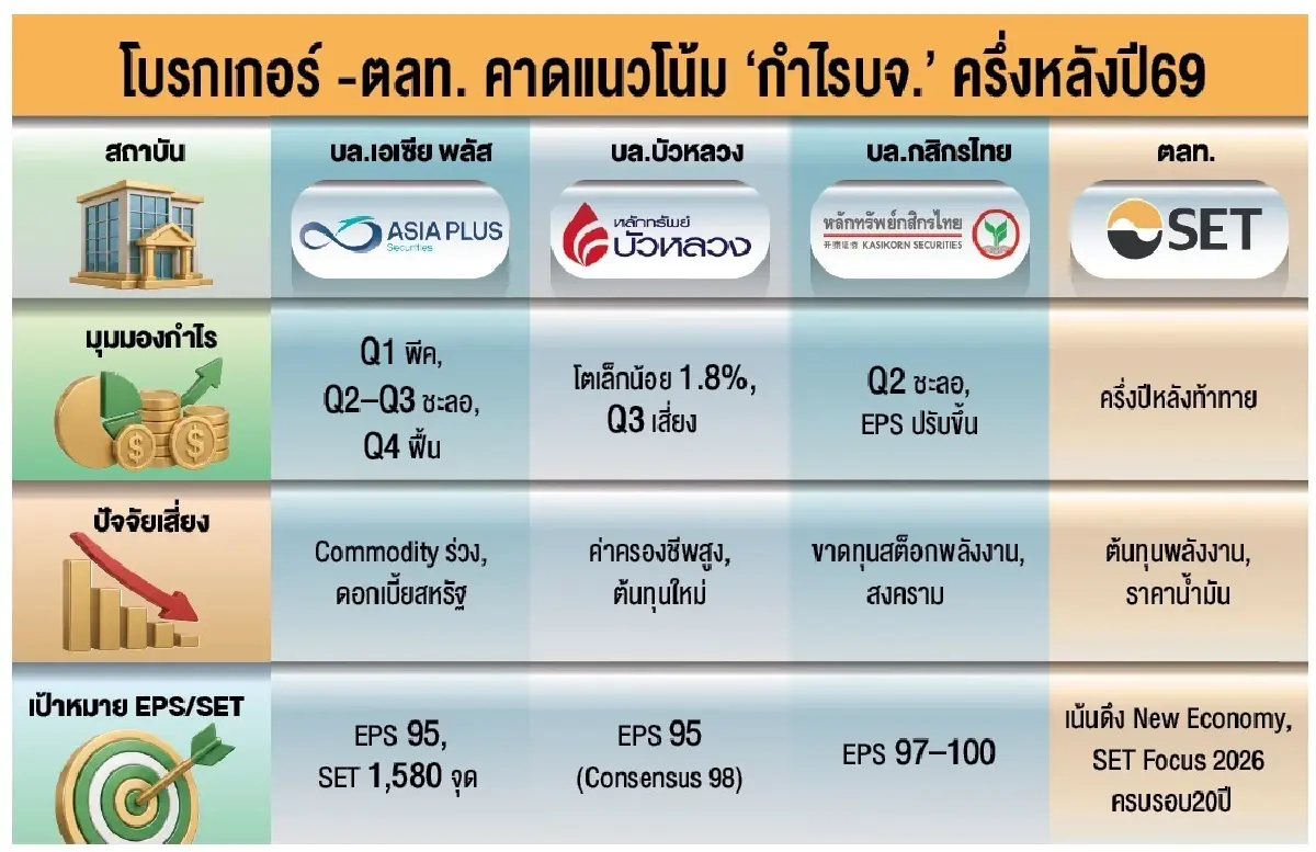 ‘กำไรบจ.’ ครึ่งปีหลังจ่อชะลอ ตลท.รับยังท้าทาย-โบรกคาดทั้งปีกำไร 1.2 ล้านล้าน