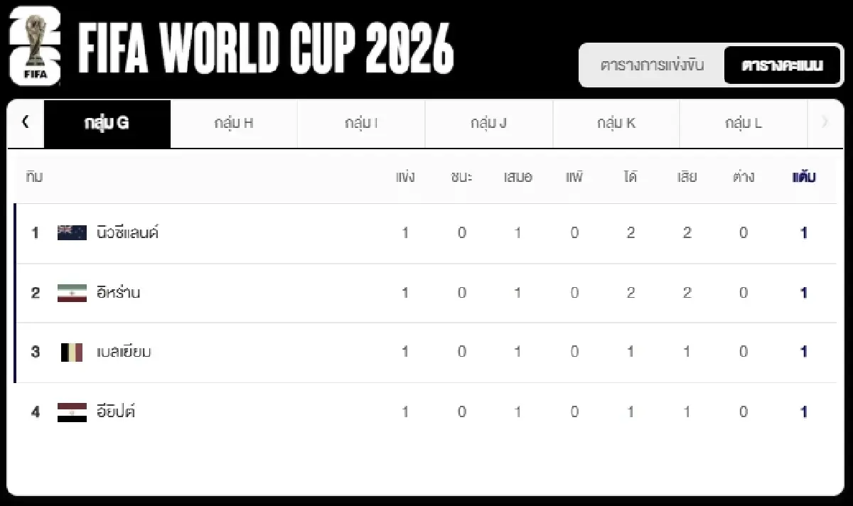 ดูบอลสด 'ออสเตรีย พบ จอร์แดน' อัปเดต ตารางคะแนน ฟุตบอลโลก 2026 ดูสด
