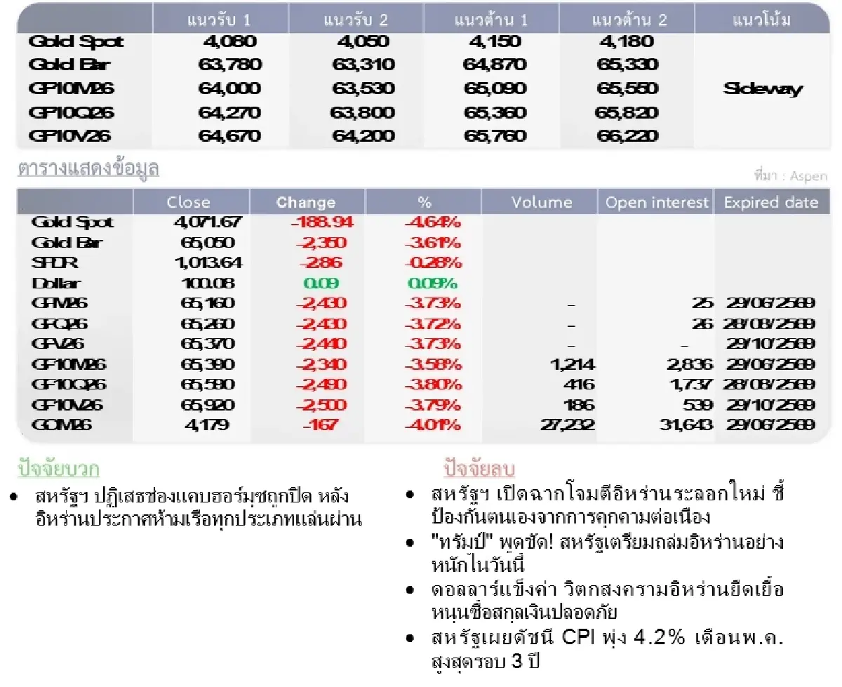 Gold Futures : บล.โกลเบล็ก ราคาทองวันนี้  4,082.64 U$/ทรอยเอาน์ซ