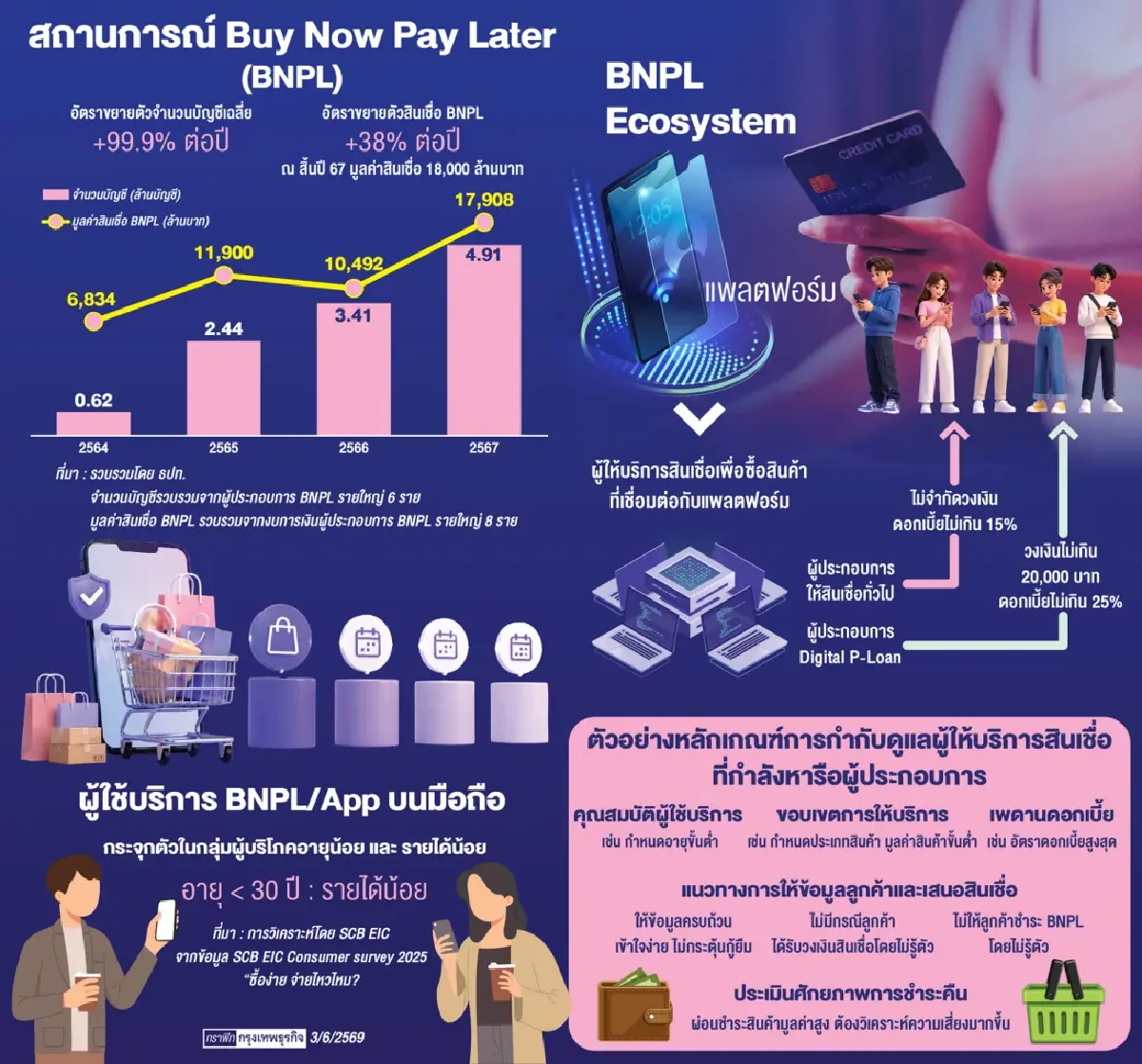 ธปท.สกัด ‘ซื้อก่อนผ่อนทีหลัง’ เบรกวัยรุ่น ‘ติดหนี้ง่าย-ใช้จ่ายไม่จำเป็น-เร่งเอ็นพีแอล’