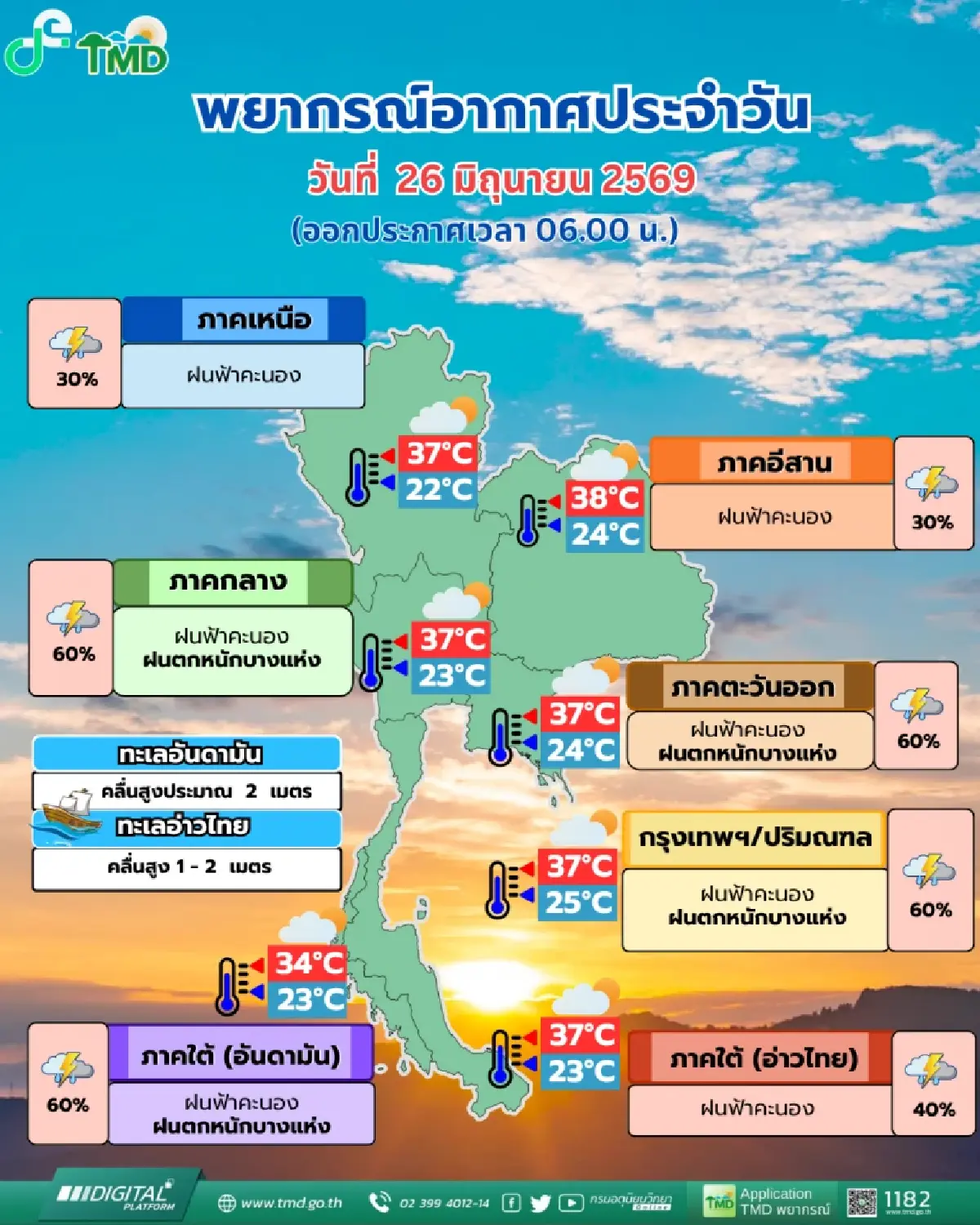 พายุเข้าวันนี้ กรมอุตุ เตือน 43 จังหวัดทั่วไทย ฝนตกหนัก 60% รวม กทม.