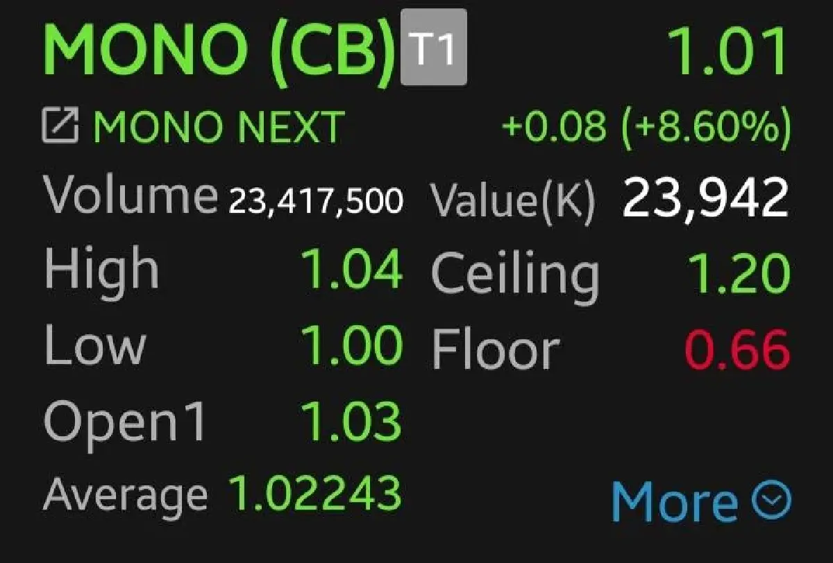 JAS-MONO วิ่งแรง 11.21% รับข่าวลิขสิทธิ์บอลโลก โบรกเตือนระวัง Sell on Fact