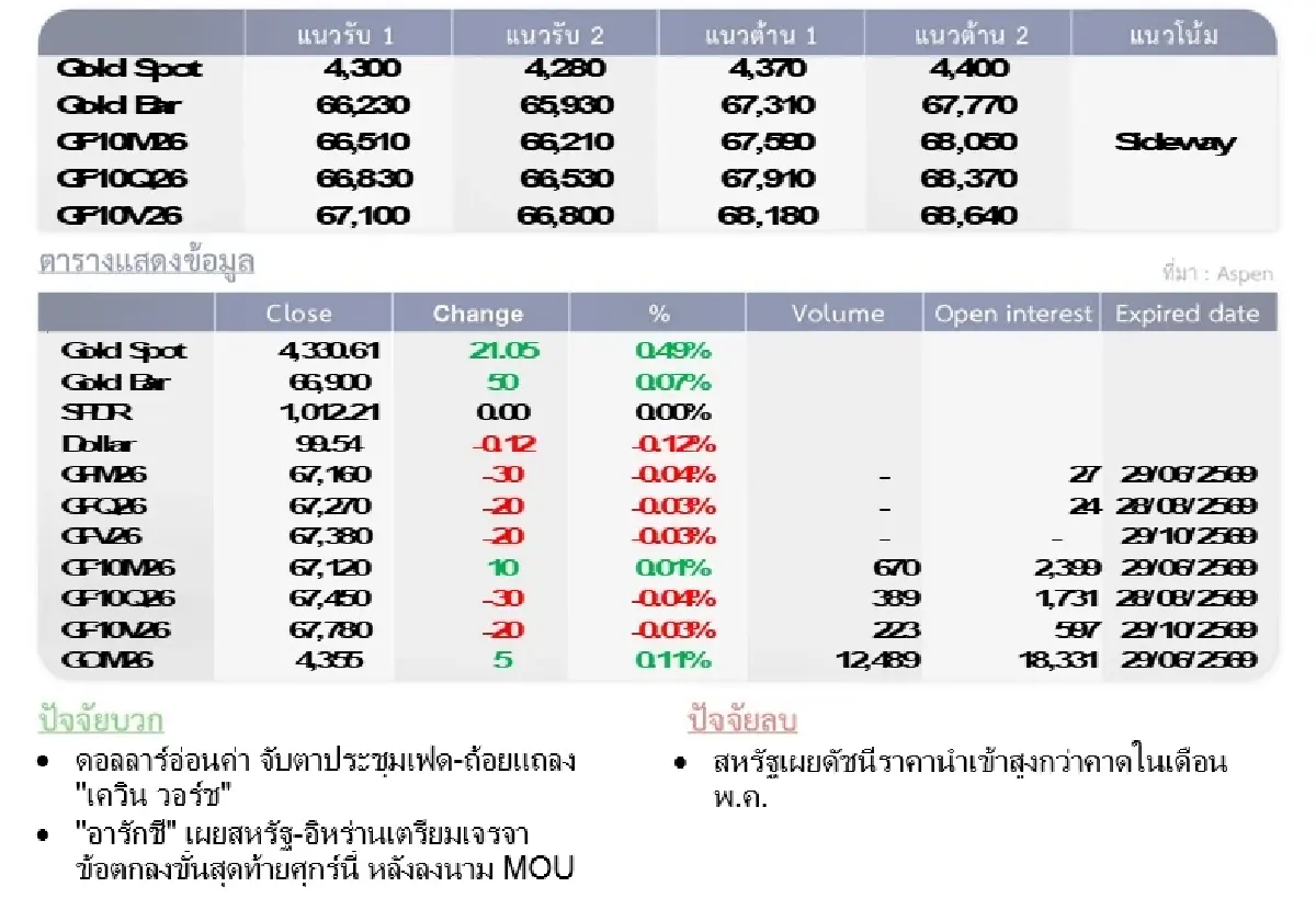 Gold Futures : บล.โกลเบล็ก  ราคาทองวันนี้  4,325.39 U$/ทรอยเอาน์ซ