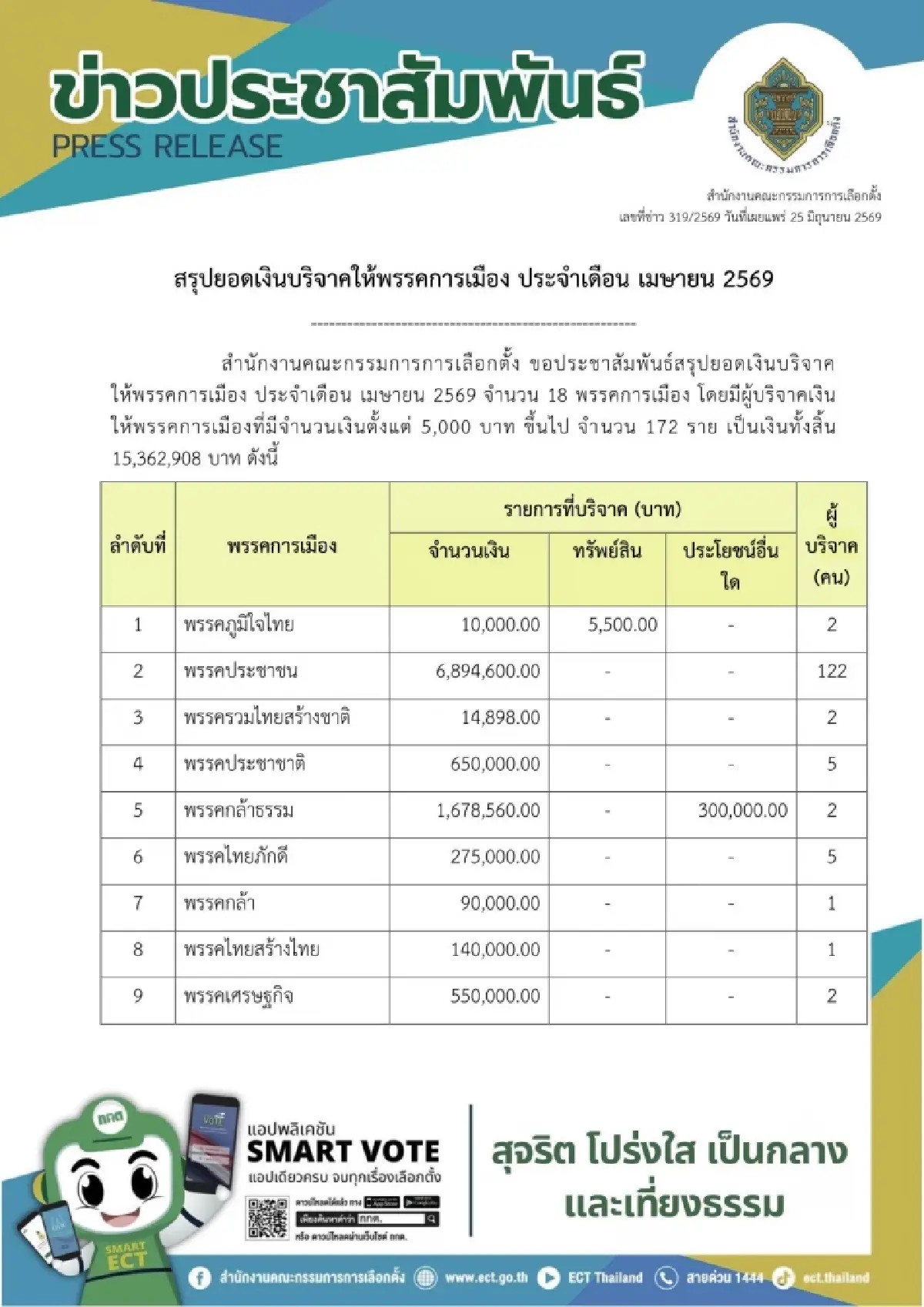 ยอดบริจาคพรรค เม.ย.69 ปชน.แชมป์ 6.8 ล้าน ภท.เหลือแค่ 15,500 บาท