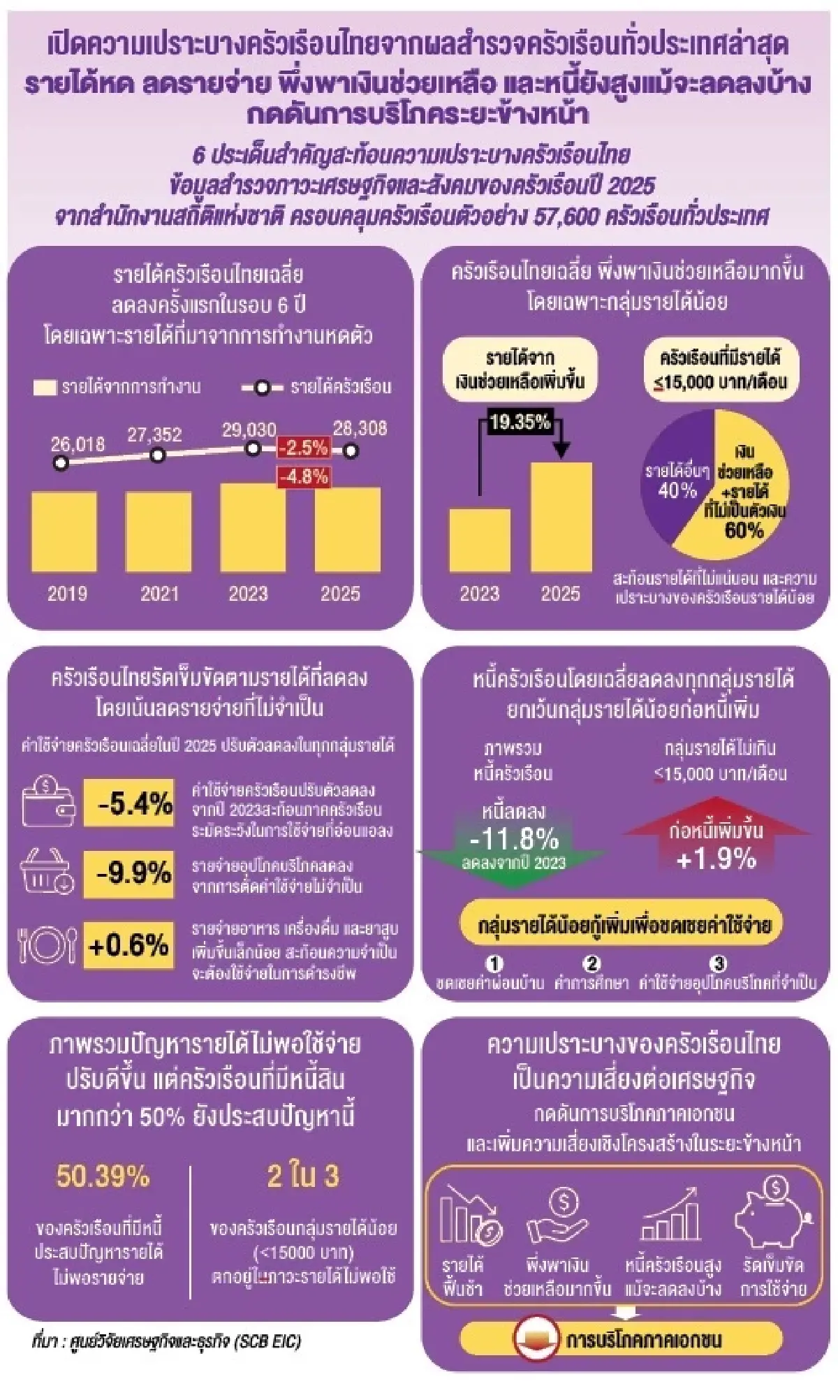เปิด 6 แผลลึก ‘ครัวเรือนไทย’ ‘รายได้ลด-หนี้รัดตัว’ ฉุดบริโภค