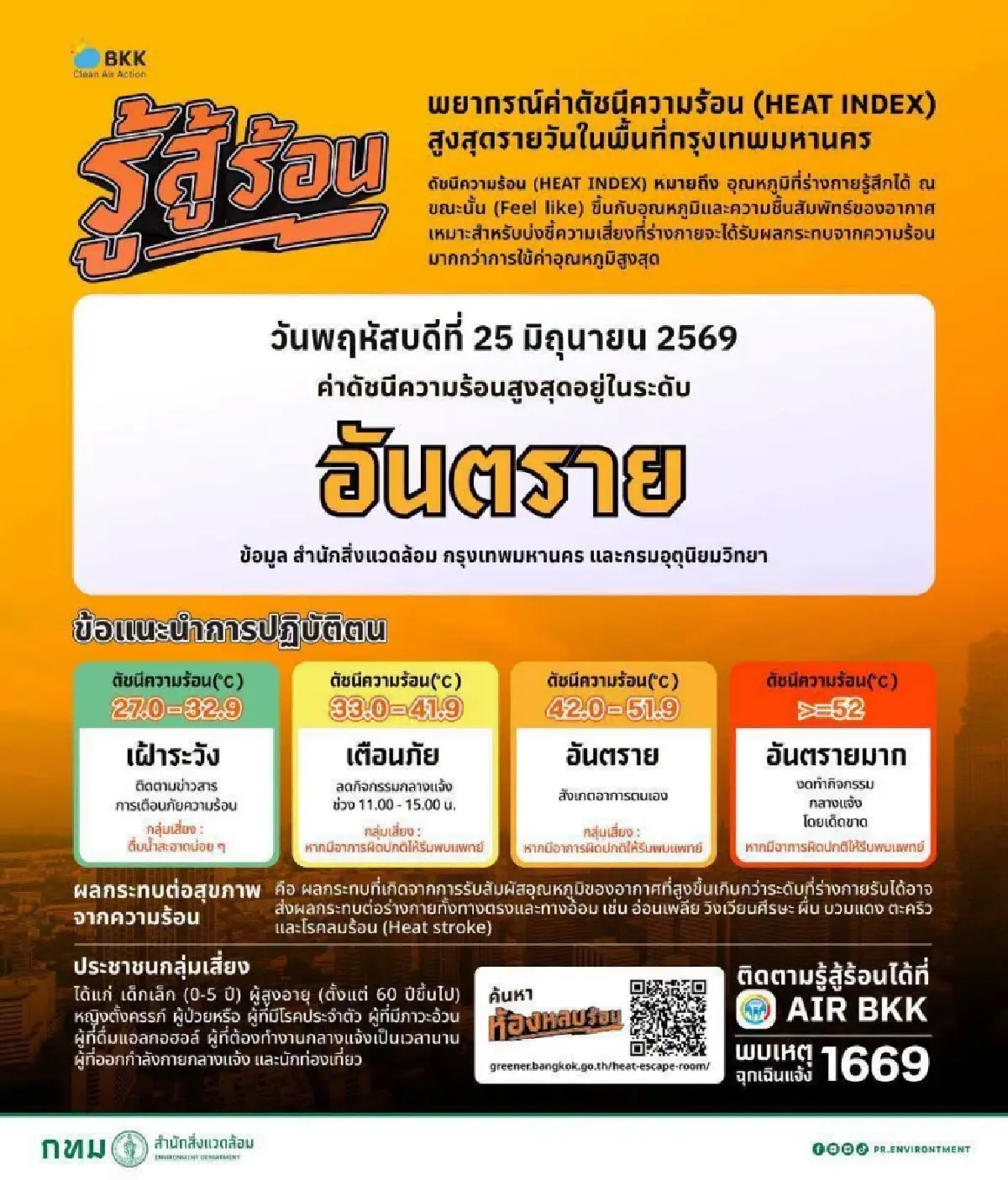 กทม. ร้อนมาก ดัชนีความร้อนแตะระดับ อันตราย 51.9°C เสี่ยงฮีทสโตรก
