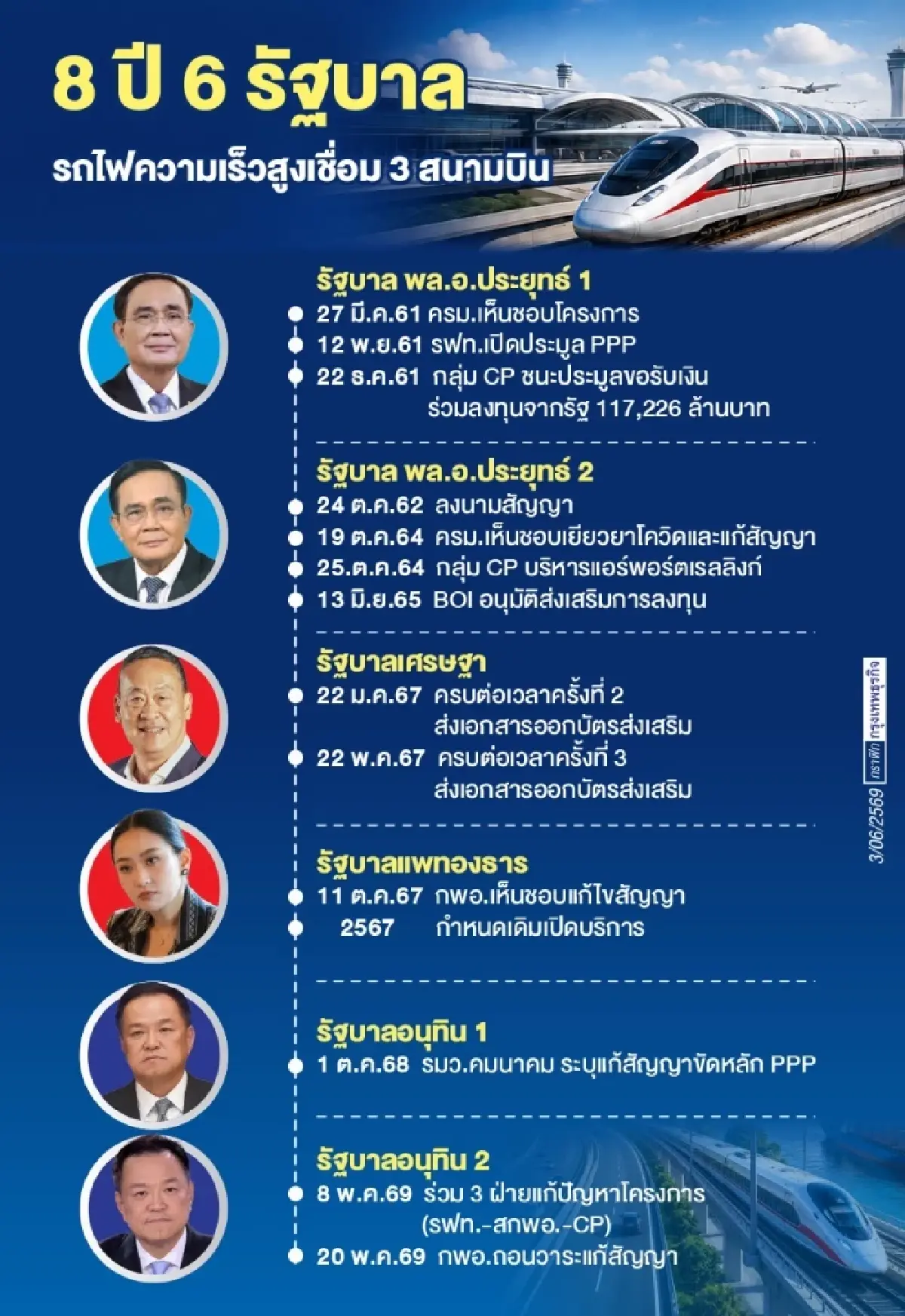8 ปี 6 รัฐบาล 'ไฮสปีด 3 สนามบิน' ลุ้น กพอ.เคาะแก้สัญญา 'ซีพี'