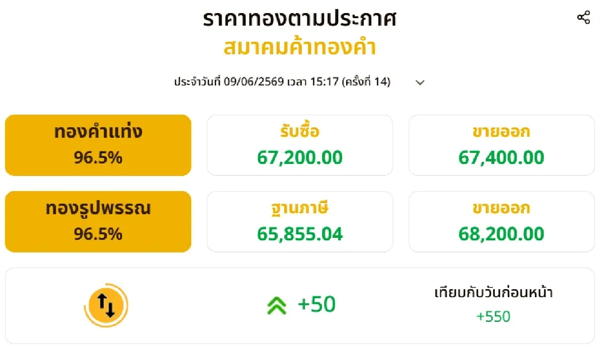 ราคาทองคำวันนี้ (9 มิ.ย.) ปรับ 14 รอบ ทะยานเพิ่ม 550 บาท ดูราคาล่าสุดที่นี่