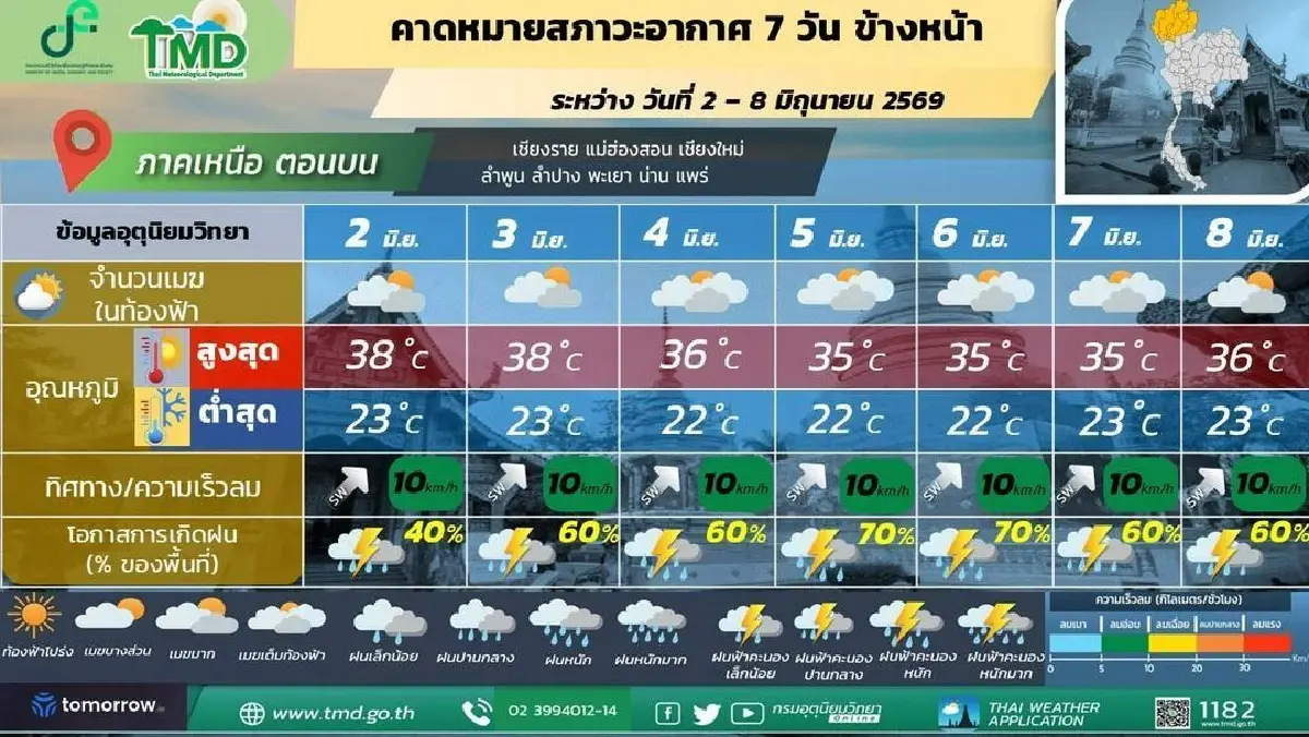 กรมอุตุ ประกาศ ตั้งแต่วันนี้ ไทยฝนตกหนักต่อเนื่อง ยาวถึง 8 มิ.ย.69