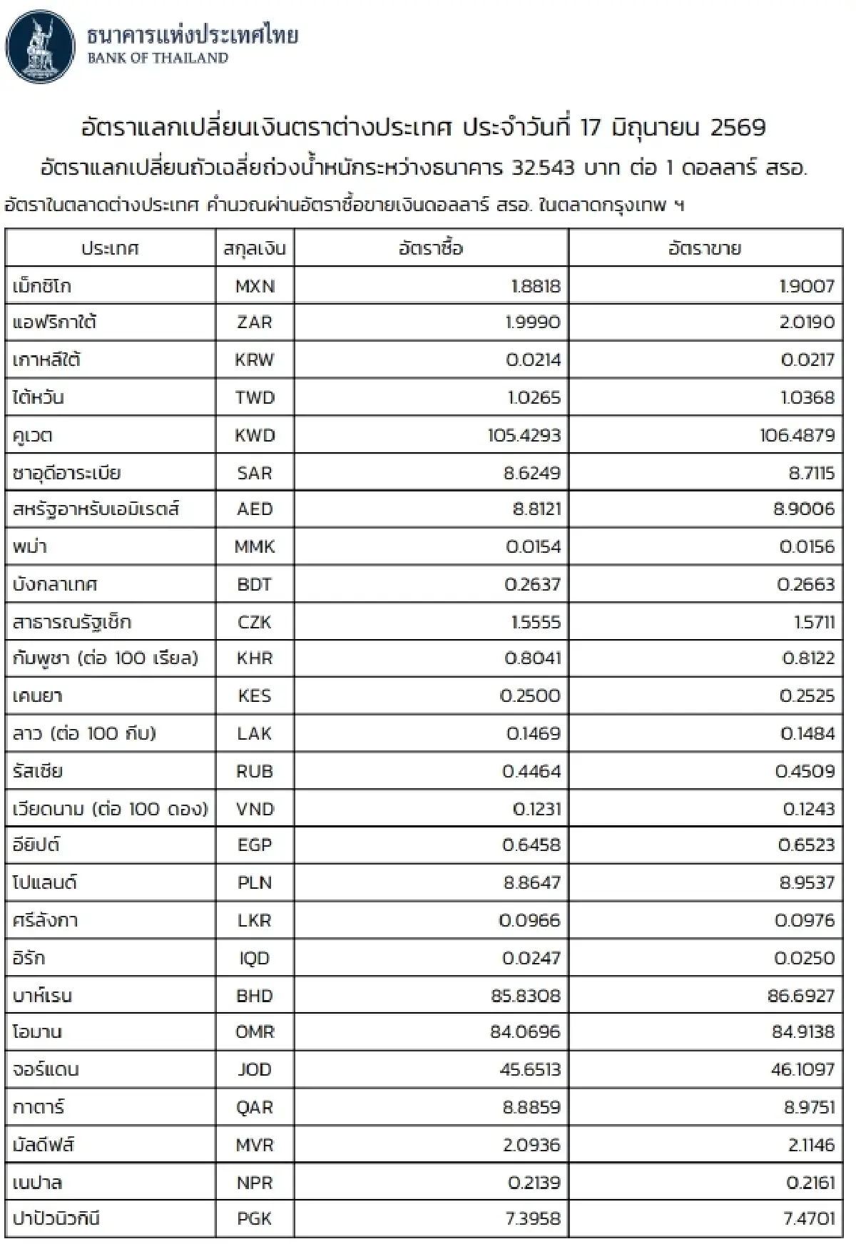 (ธปท.) อัตราแลกเปลี่ยนเงินตราต่างประเทศ ประจำวันที่ 17 มิถุนายน 2569