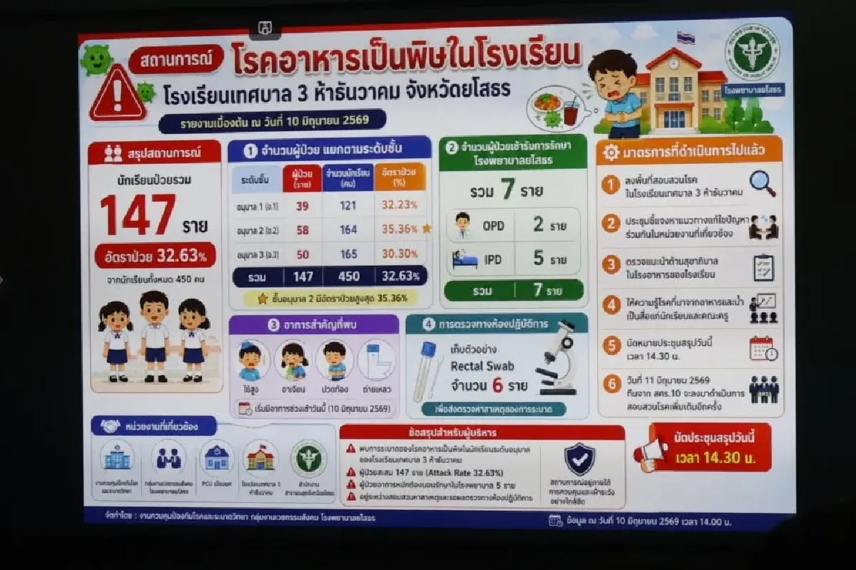 ปิดด่วน 2 วัน! รร.อนุบาล เด็กป่วยพร้อมกัน 147 ราย คาดอาหารเป็นพิษ