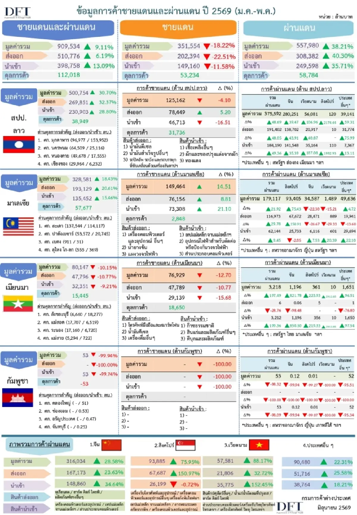ค้าชายแดน-ผ่านแดน พ.ค. บวก 9.3%  ทุเรียนยังครองแชมป์ส่งออก