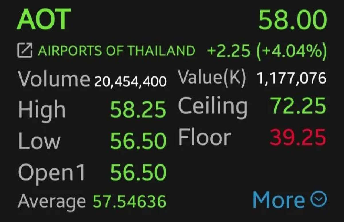 13 หุ้นท่องเที่ยวบวกยกแผง AOT นำ 4.04%  รับน้ำมันร่วง รับธีม Reopening เที่ยวบินเพิ่ม หนุนแรงซื้อ