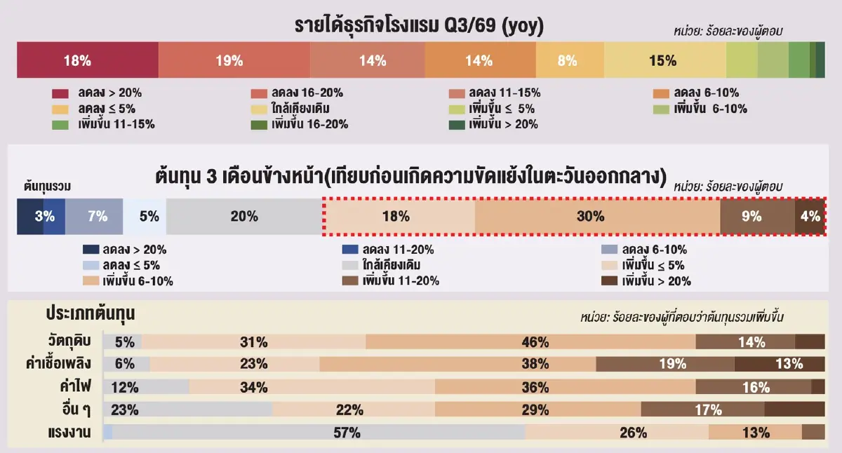 ‘โรงแรมไทย’ เฮรับ ‘สหรัฐ-อิหร่าน’ ยุติสงคราม ลุ้น ‘นักท่องเที่ยวต่างชาติ’ คัมแบ็กไฮซีซัน Q4/69