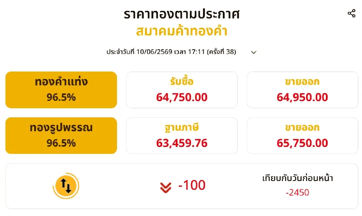 ราคาทองวันนี้ 10 มิ.ย. ปิดตลาดดิ่งแรง 2,450 บาท ผันผวนปรับ 38 ครั้ง