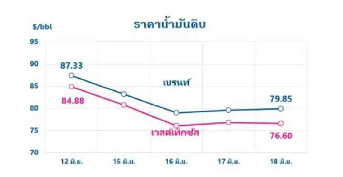 Thaioil Weekly Oil Market and Outlook as of 23 June 2026