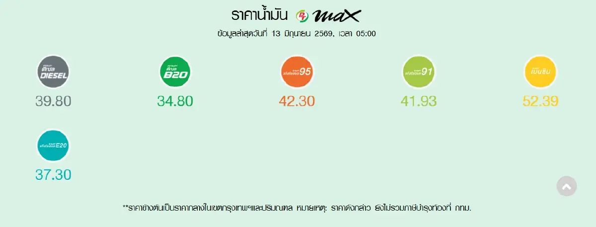 น้ำมันลดแล้วล่าสุด ราคาน้ำมันวันนี้ 13 มิ.ย.69 เช็กดีเซล เบนซิน