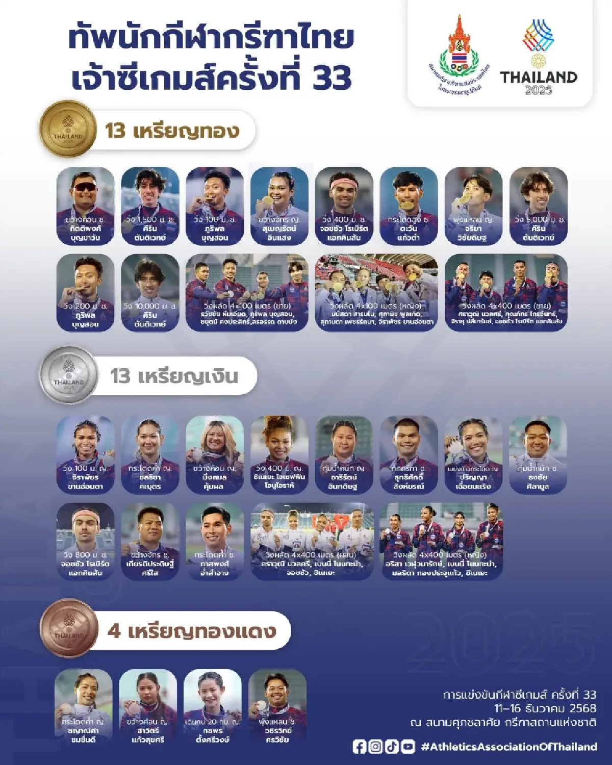 ทีมชาติไทย วิ่ง 4x100 ม. คว้าเหรียญทอง บิว ภูริพล นำทัพทุบเจ้าภาพยับ