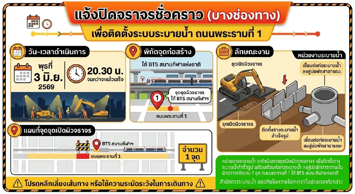 คนกรุงเทพ เลี่ยงรถติด ปิดถนนพระรามที่ 1 ใต้ BTS ติดตั้งรางระบายน้ำ