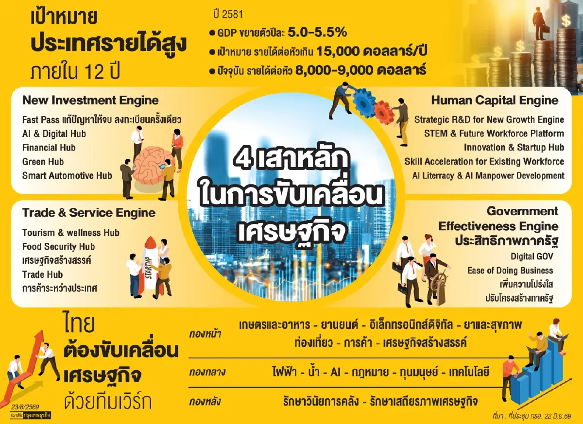 รัฐบาลวางโรดแมป 12 ปี 7 เครื่องยนต์เศรษฐกิจ ดันประเทศไทยขึ้นชั้น ‘ประเทศรายได้สูง’