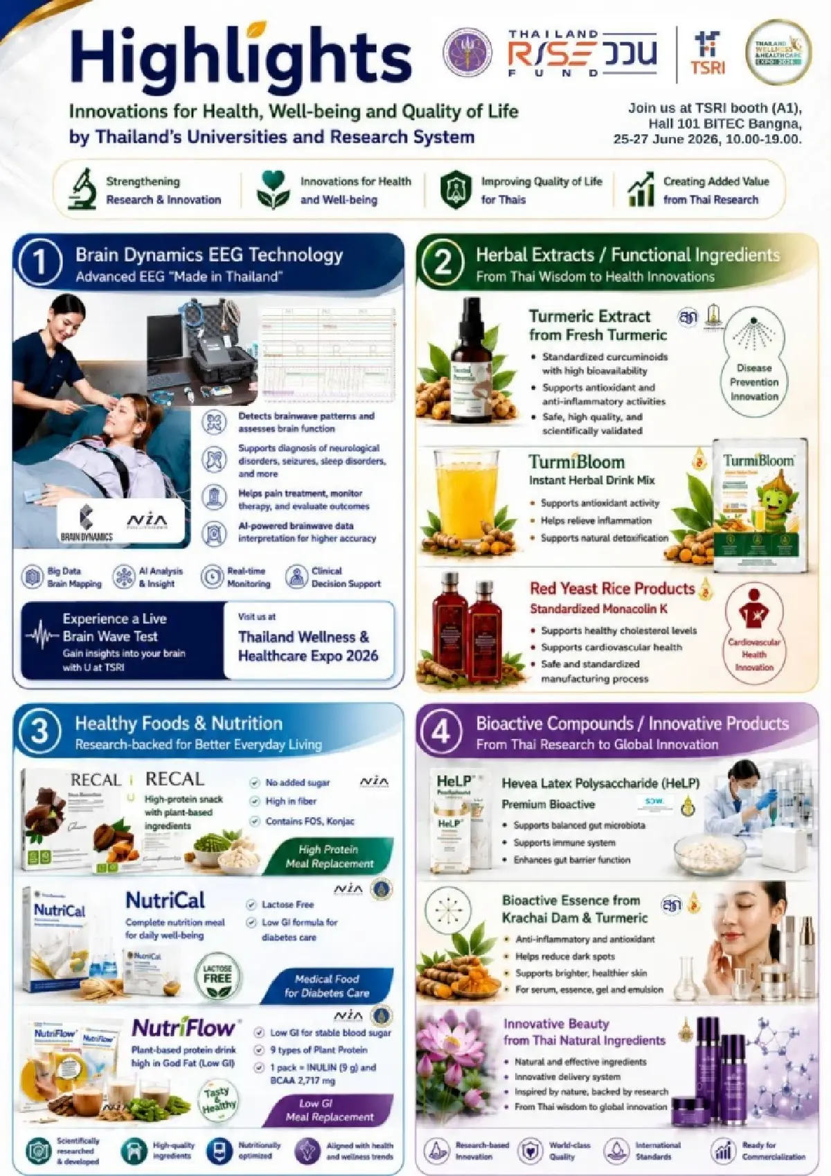 สกสว.โชว์นวัตกรรม Thailand Wellness & Healthcare Expo 2026 เทคโนโลยีแห่งสุขภาพครั้งแรกในไทย