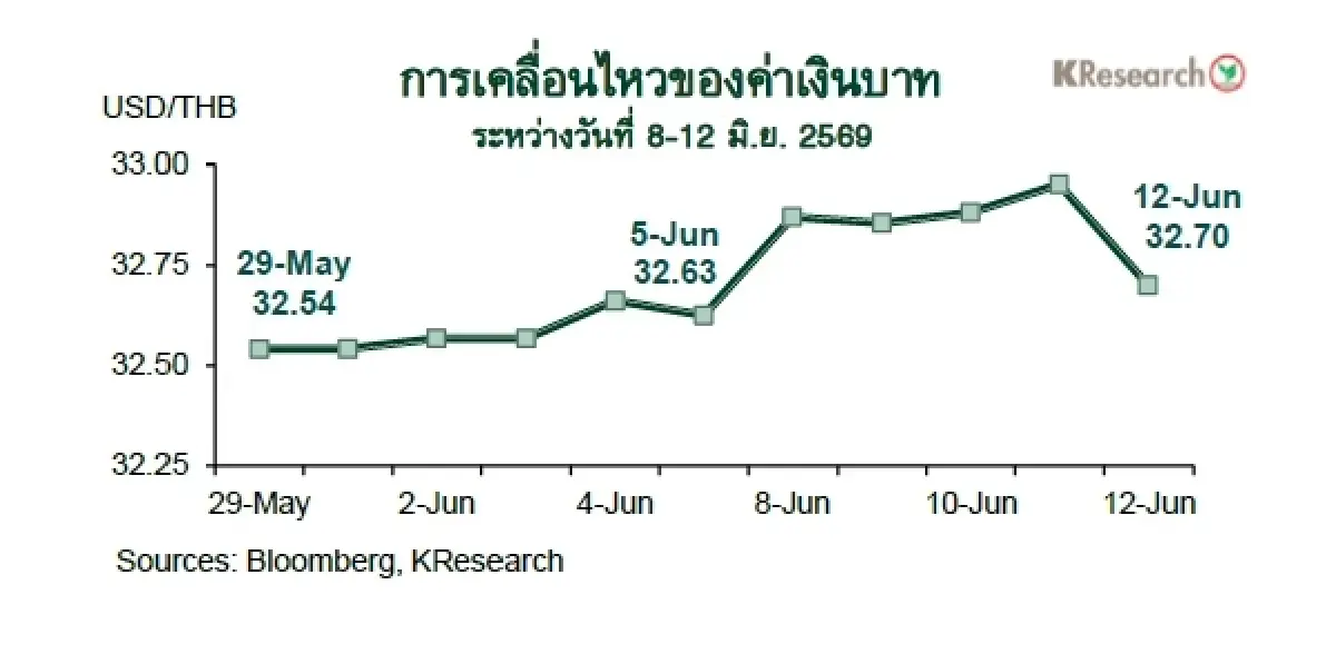 MONEY AND STOCK MARKET REVIEW วันที่ 8-12 มิถุนายน 2569