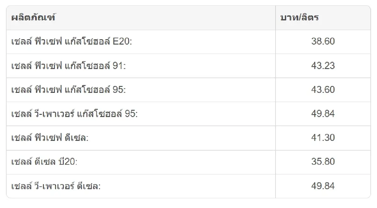 ราคาน้ำมันพรุ่งนี้ 10 มิ.ย. 69 จาก ปตท. บางจาก เช็กราคาน้ำมันล่าสุด