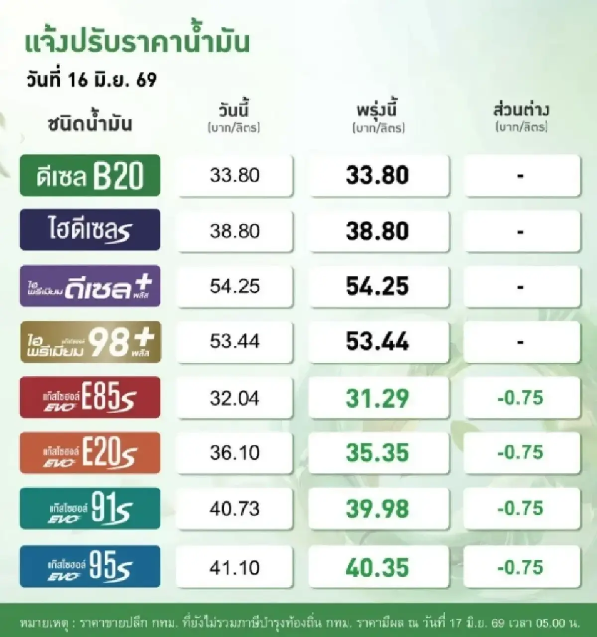 ราคาน้ำมันวันนี้ 17 มิ.ย.69 น้ำมันลดอีก 0.75 บาท เบนซิน แก๊สโซฮอล์