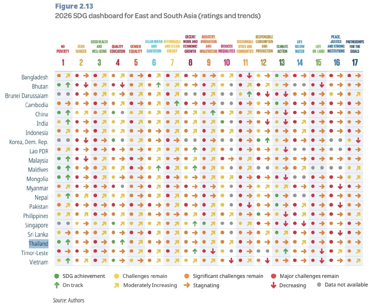 อันดับ SDGs 2026 นอร์ดิกครองแชมป์ 'ไทยอยู่ที่ 43' สอบตกคอร์รัปชัน-ปล่อยคาร์บอน