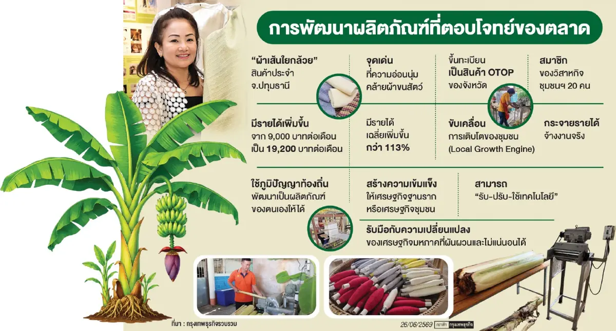 'ผ้าใยกล้วย' จากของไร้ค่า  สู่สินค้าขึ้นชื่อสร้างรายได้เพิ่ม 113%