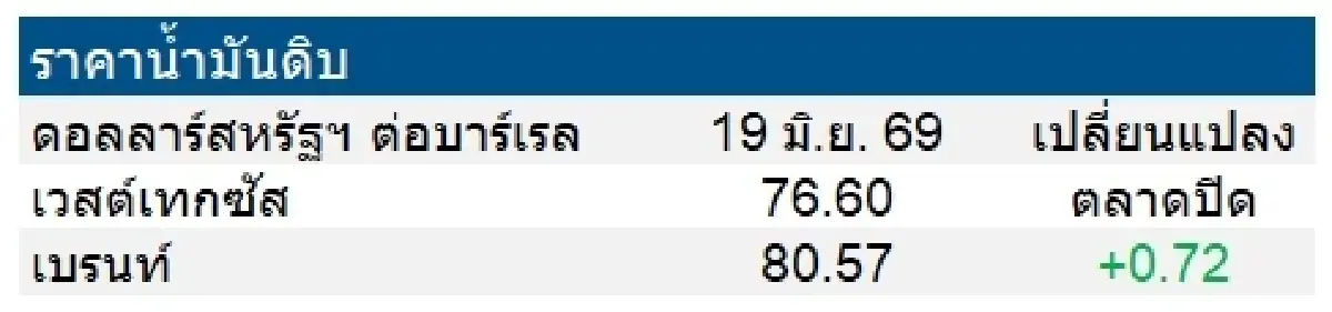 เวสต์เทกซัส 76.60 ดอลลาร์สหรัฐฯ /บาร์เรล เบรนท์ 80.57 ดอลลาร์สหรัฐฯ /บาร์เรล